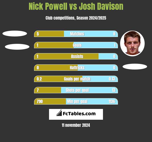 Nick Powell vs Josh Davison h2h player stats