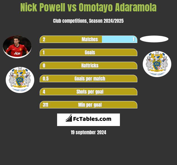 Nick Powell vs Omotayo Adaramola h2h player stats