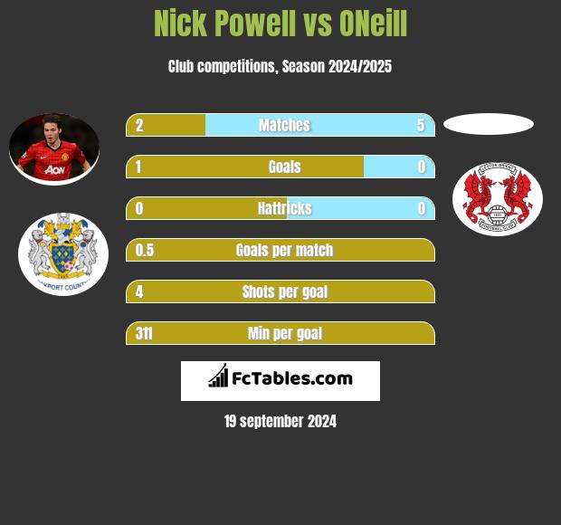 Nick Powell vs ONeill h2h player stats