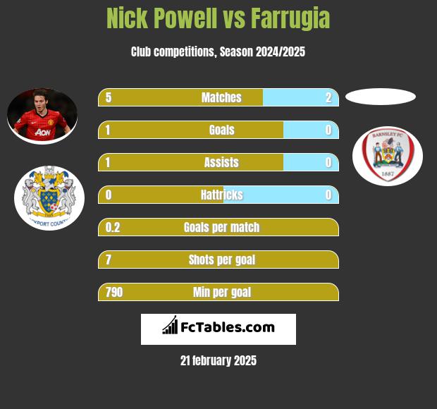 Nick Powell vs Farrugia h2h player stats