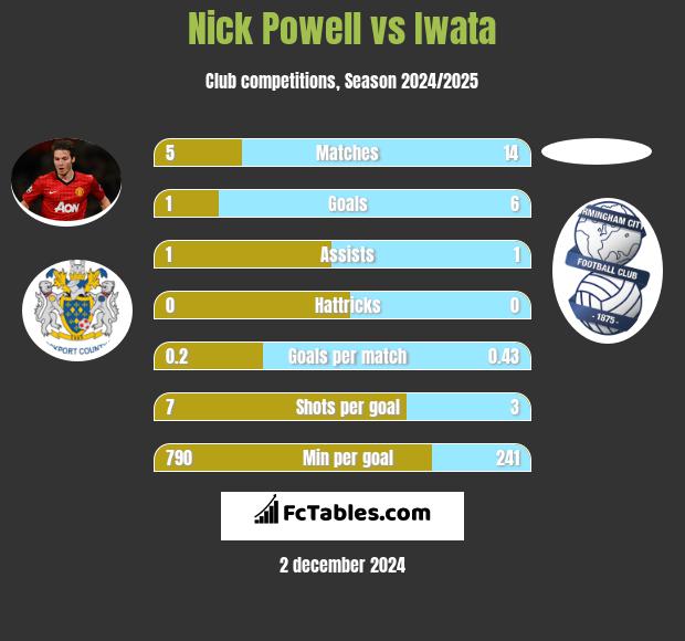 Nick Powell vs Iwata h2h player stats