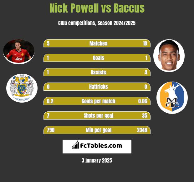 Nick Powell vs Baccus h2h player stats