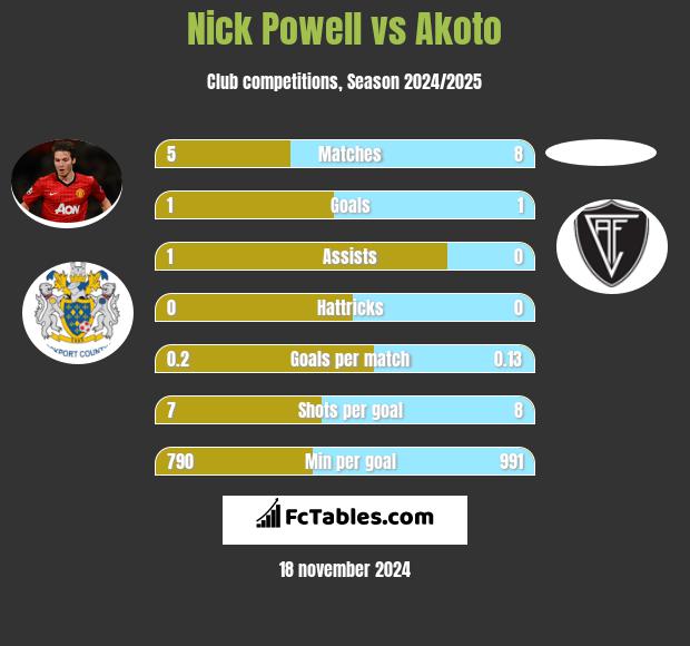 Nick Powell vs Akoto h2h player stats