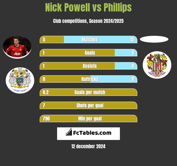 Nick Powell vs Phillips h2h player stats