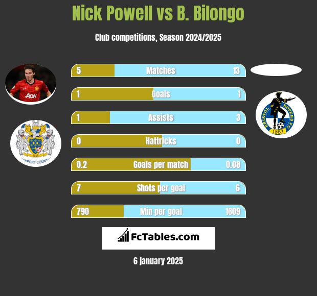 Nick Powell vs B. Bilongo h2h player stats