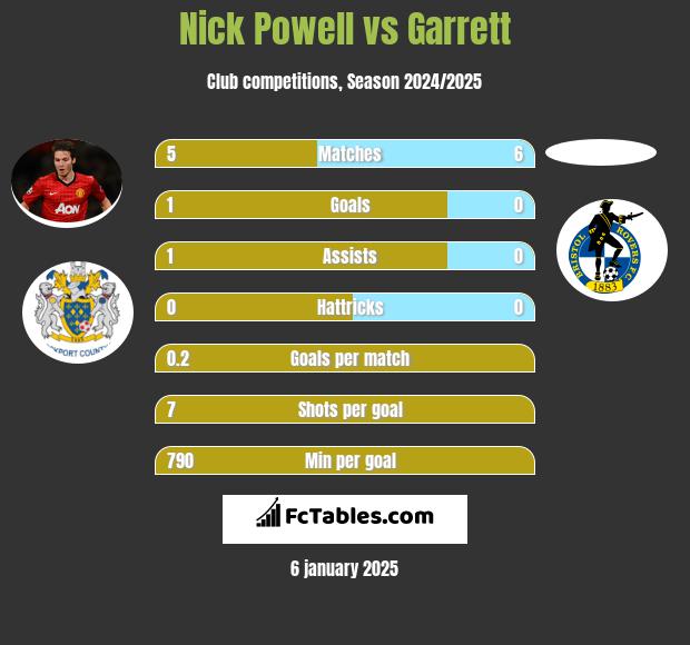 Nick Powell vs Garrett h2h player stats