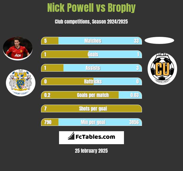 Nick Powell vs Brophy h2h player stats