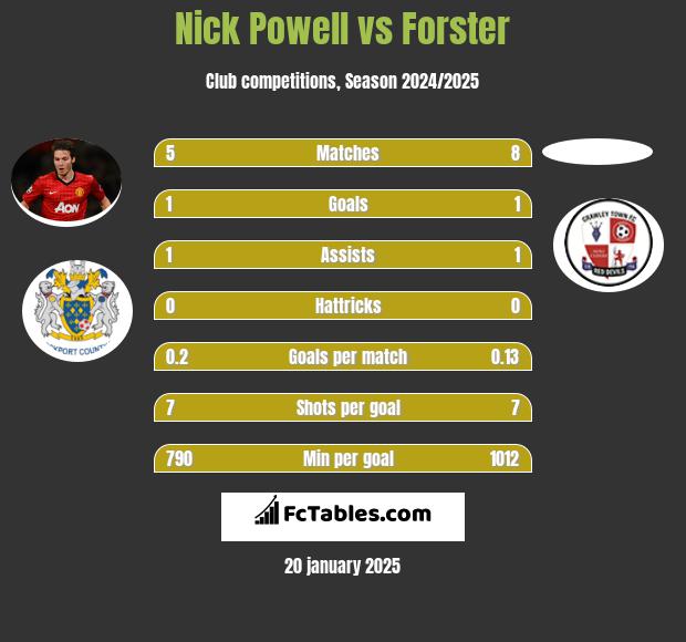 Nick Powell vs Forster h2h player stats