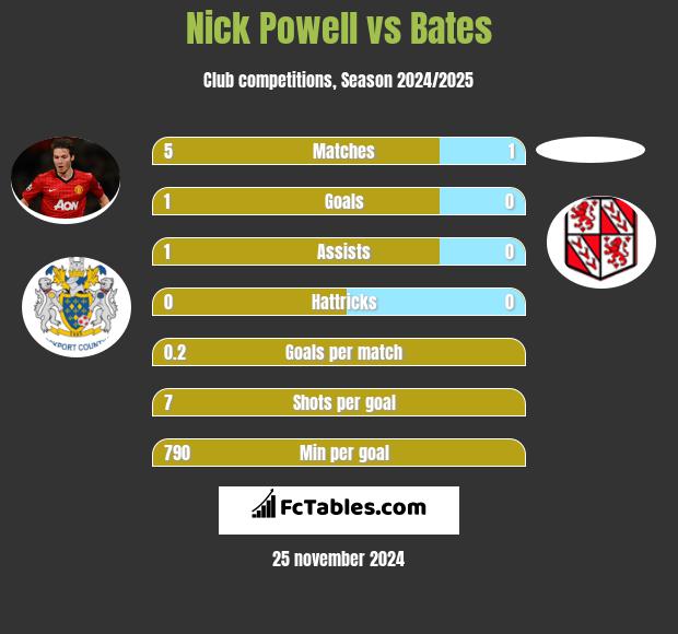 Nick Powell vs Bates h2h player stats