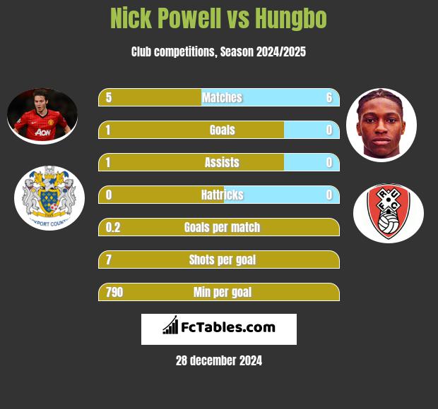 Nick Powell vs Hungbo h2h player stats