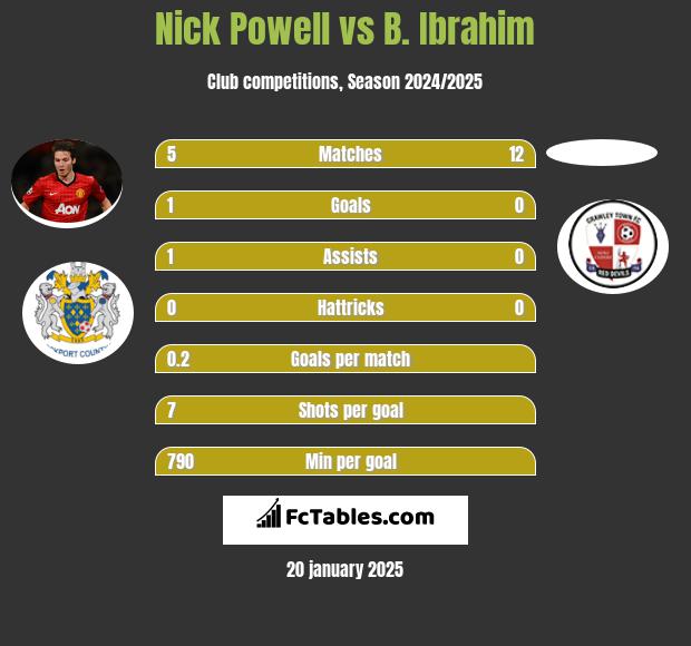 Nick Powell vs B. Ibrahim h2h player stats