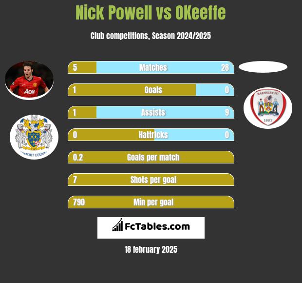 Nick Powell vs OKeeffe h2h player stats