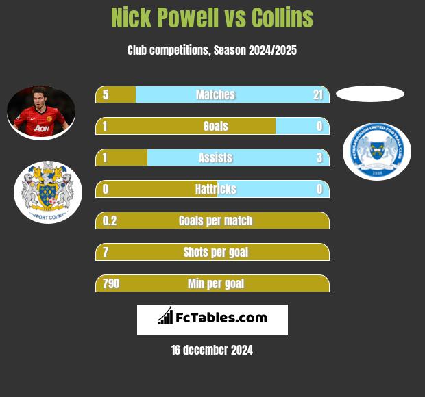 Nick Powell vs Collins h2h player stats