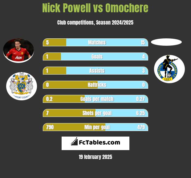 Nick Powell vs Omochere h2h player stats