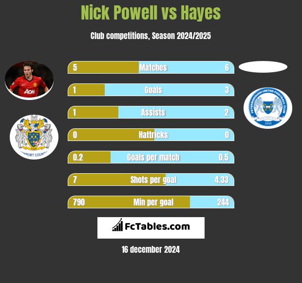 Nick Powell vs Hayes h2h player stats