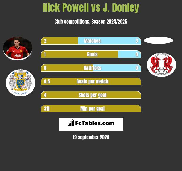 Nick Powell vs J. Donley h2h player stats