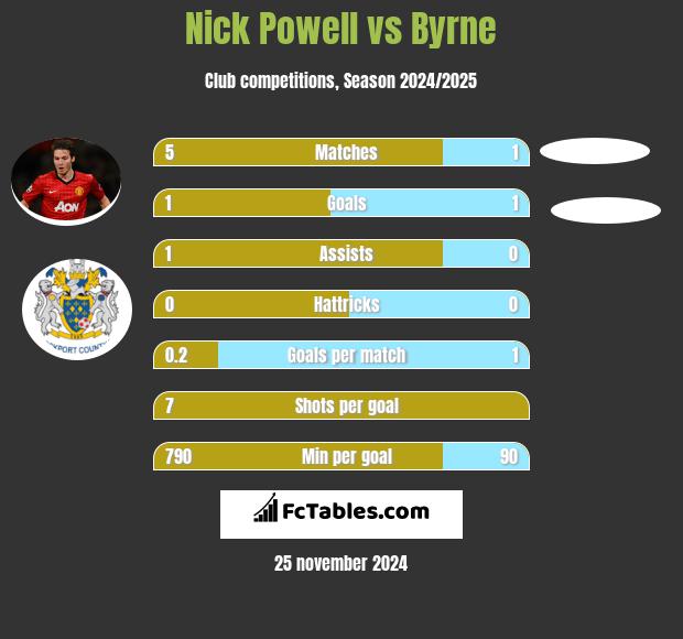 Nick Powell vs Byrne h2h player stats