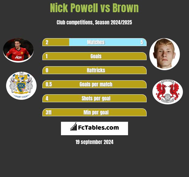 Nick Powell vs Brown h2h player stats