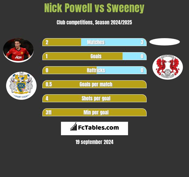 Nick Powell vs Sweeney h2h player stats