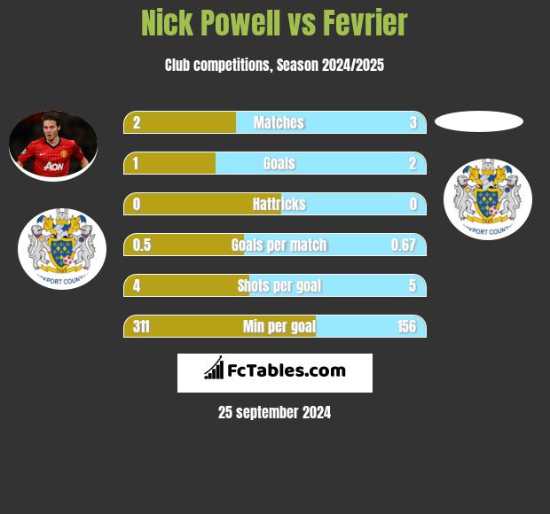 Nick Powell vs Fevrier h2h player stats