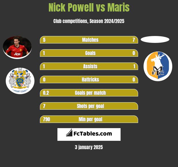 Nick Powell vs Maris h2h player stats