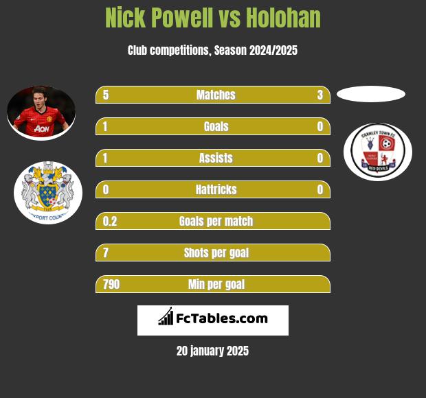 Nick Powell vs Holohan h2h player stats