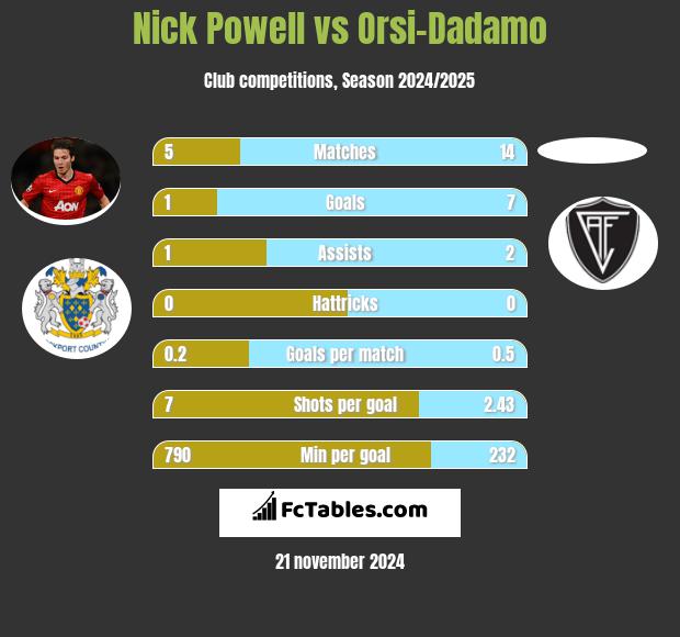 Nick Powell vs Orsi-Dadamo h2h player stats