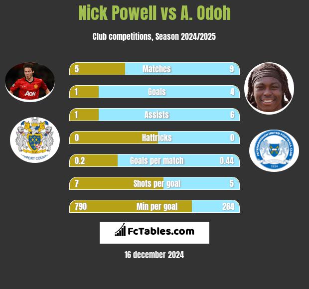 Nick Powell vs A. Odoh h2h player stats