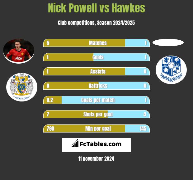 Nick Powell vs Hawkes h2h player stats