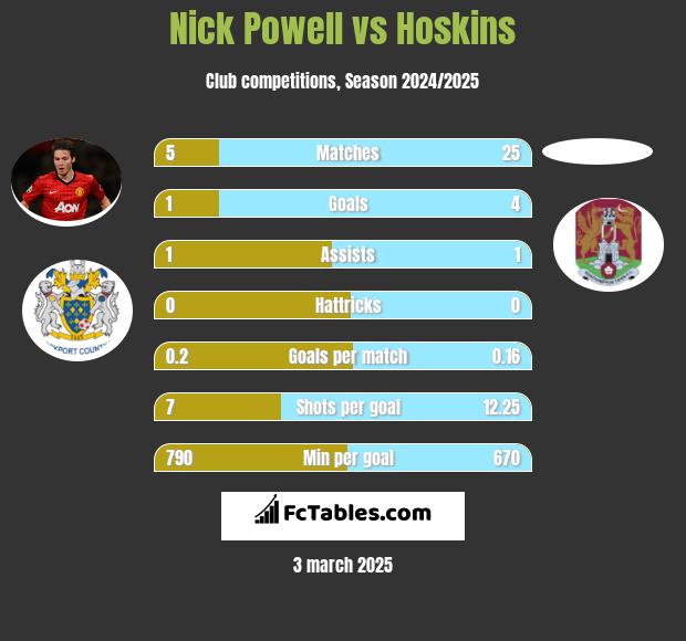 Nick Powell vs Hoskins h2h player stats