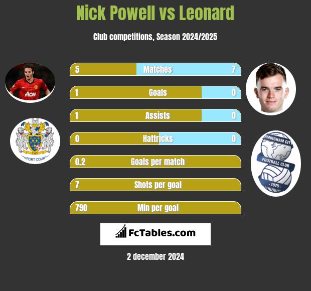 Nick Powell vs Leonard h2h player stats