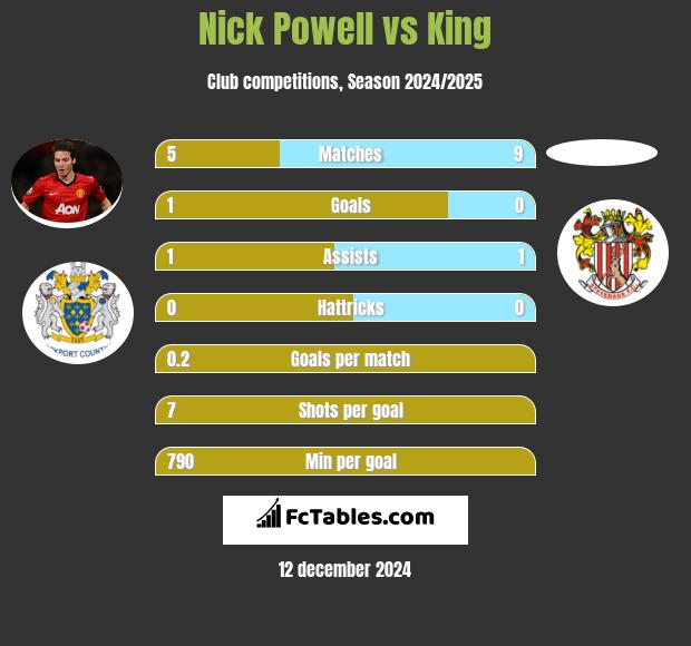 Nick Powell vs King h2h player stats