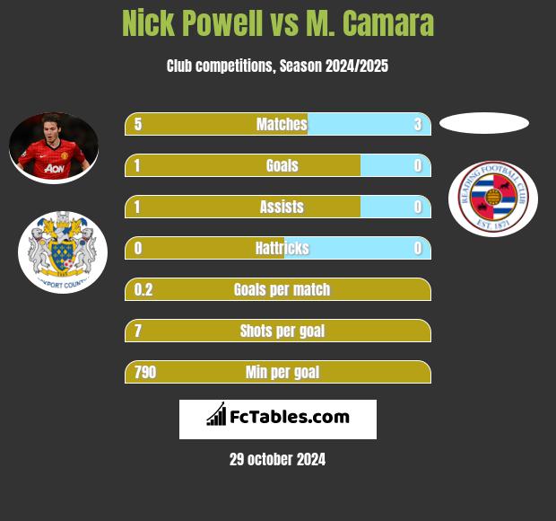 Nick Powell vs M. Camara h2h player stats