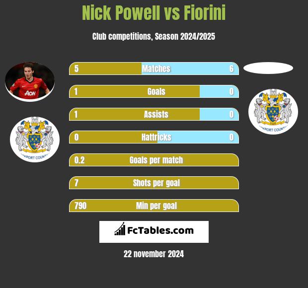 Nick Powell vs Fiorini h2h player stats