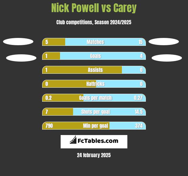 Nick Powell vs Carey h2h player stats