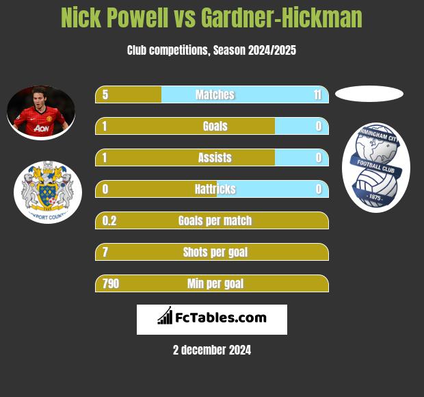 Nick Powell vs Gardner-Hickman h2h player stats