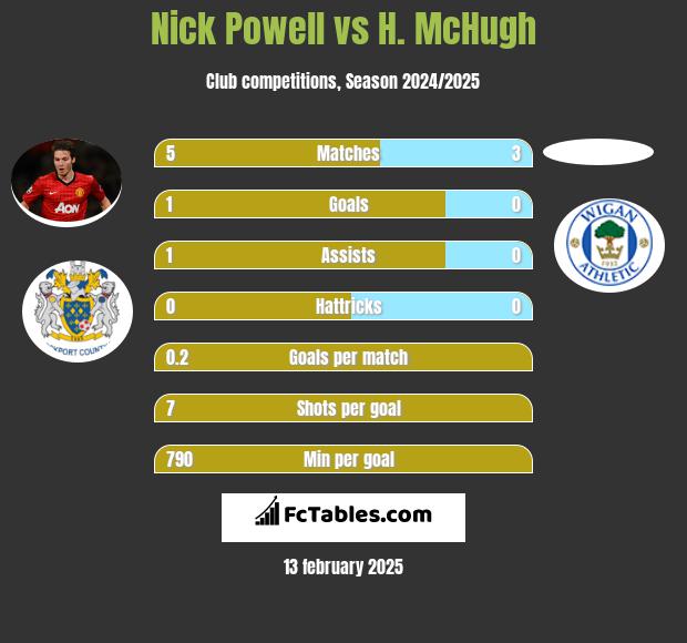 Nick Powell vs H. McHugh h2h player stats