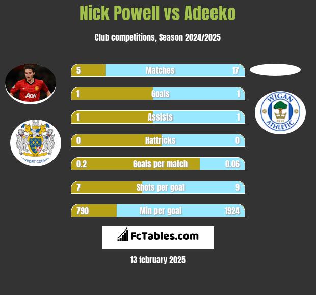 Nick Powell vs Adeeko h2h player stats