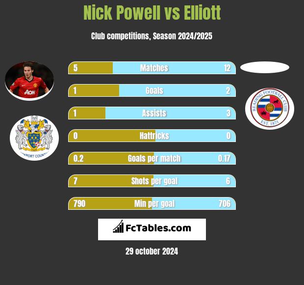 Nick Powell vs Elliott h2h player stats