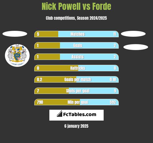 Nick Powell vs Forde h2h player stats