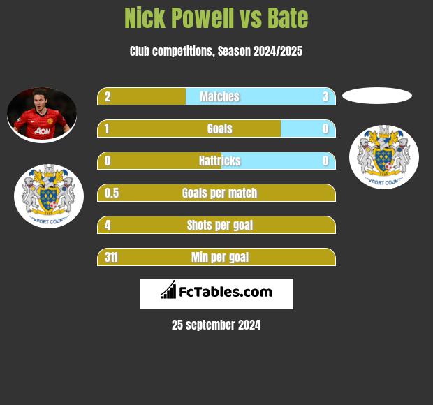 Nick Powell vs Bate h2h player stats