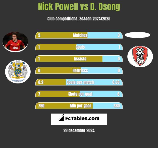 Nick Powell vs D. Osong h2h player stats