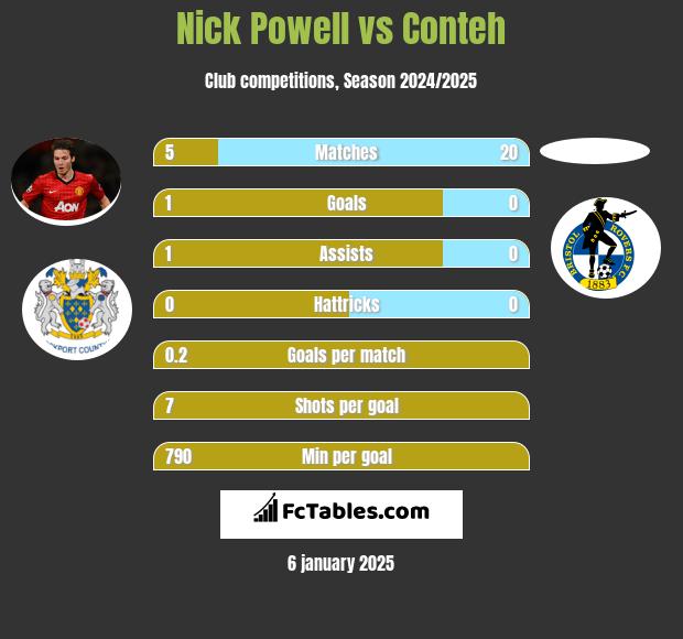 Nick Powell vs Conteh h2h player stats