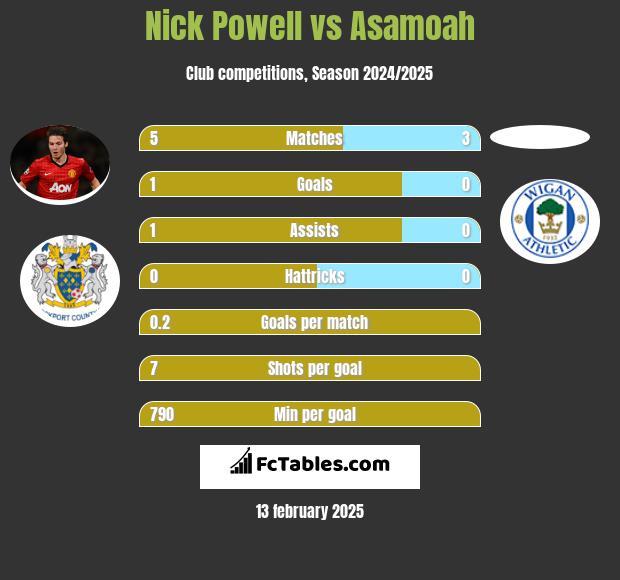 Nick Powell vs Asamoah h2h player stats