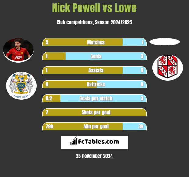 Nick Powell vs Lowe h2h player stats