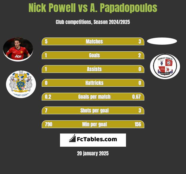 Nick Powell vs A. Papadopoulos h2h player stats