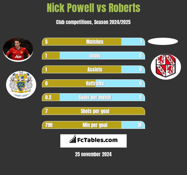 Nick Powell vs Roberts h2h player stats