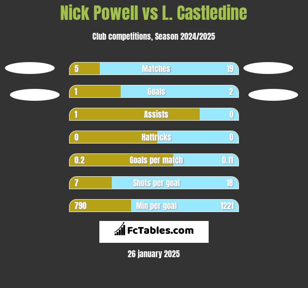 Nick Powell vs L. Castledine h2h player stats