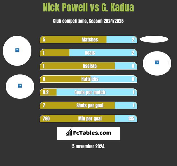 Nick Powell vs G. Kadua h2h player stats