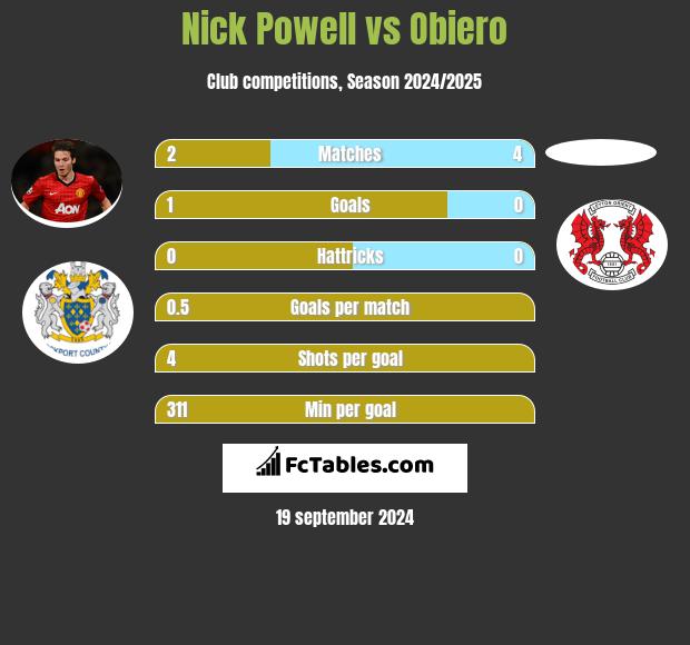 Nick Powell vs Obiero h2h player stats